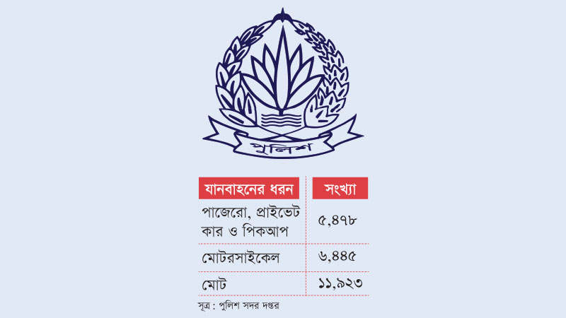 জ্বালানি সংকটে ব্যাহত হওয়ার শঙ্কা পুলিশের প্যাট্রোলিং কার্যক্রম