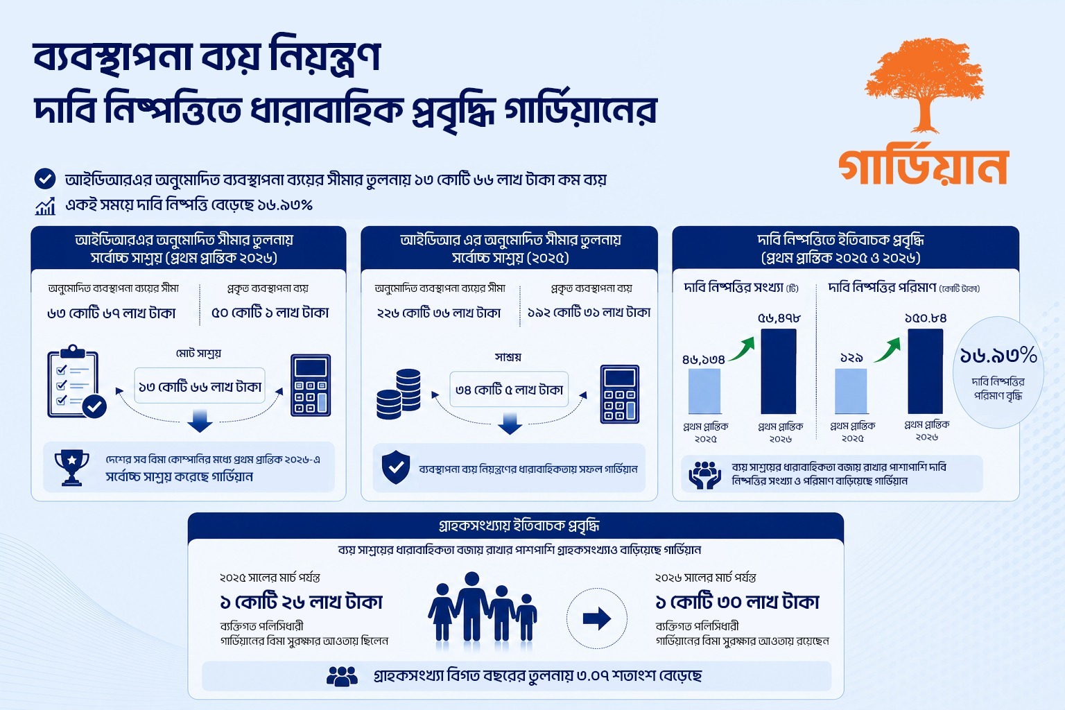 ব্যয় নিয়ন্ত্রণে শীর্ষে গার্ডিয়ান, দাবি নিষ্পত্তি বেড়েছে ১৬.৯৩%